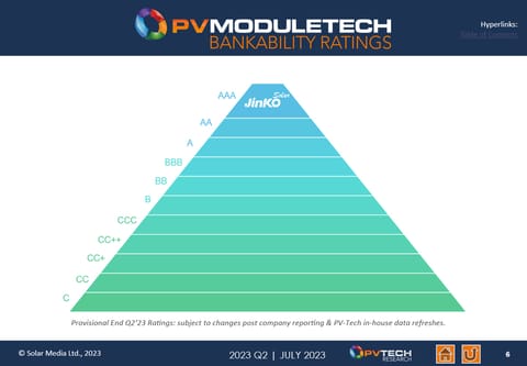 JinkoSolar osiąga najwyższy ranking AAA w raporcie bankowości PV Tech ModuleTech